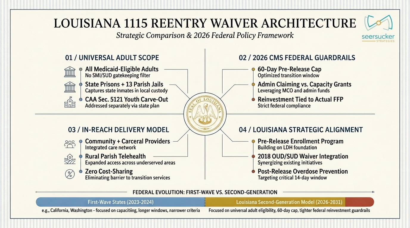 Louisiana 1115 reentry waiver architecture and 2026 federal policy framework
