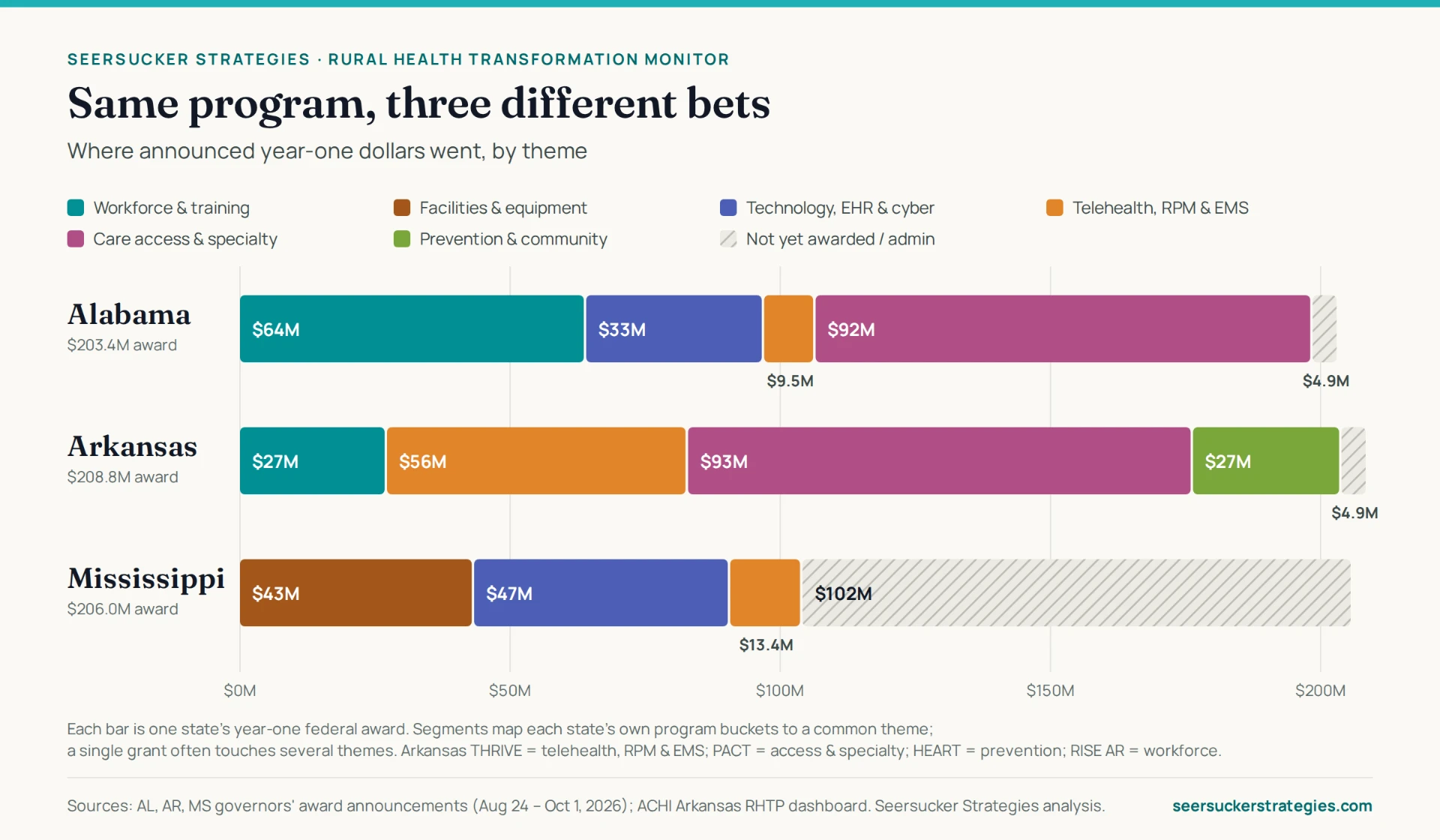 Stacked bars showing where each state's year-one dollars went by theme: Alabama led on workforce and care access, Arkansas on access, telehealth and prevention, Mississippi on technology and facilities