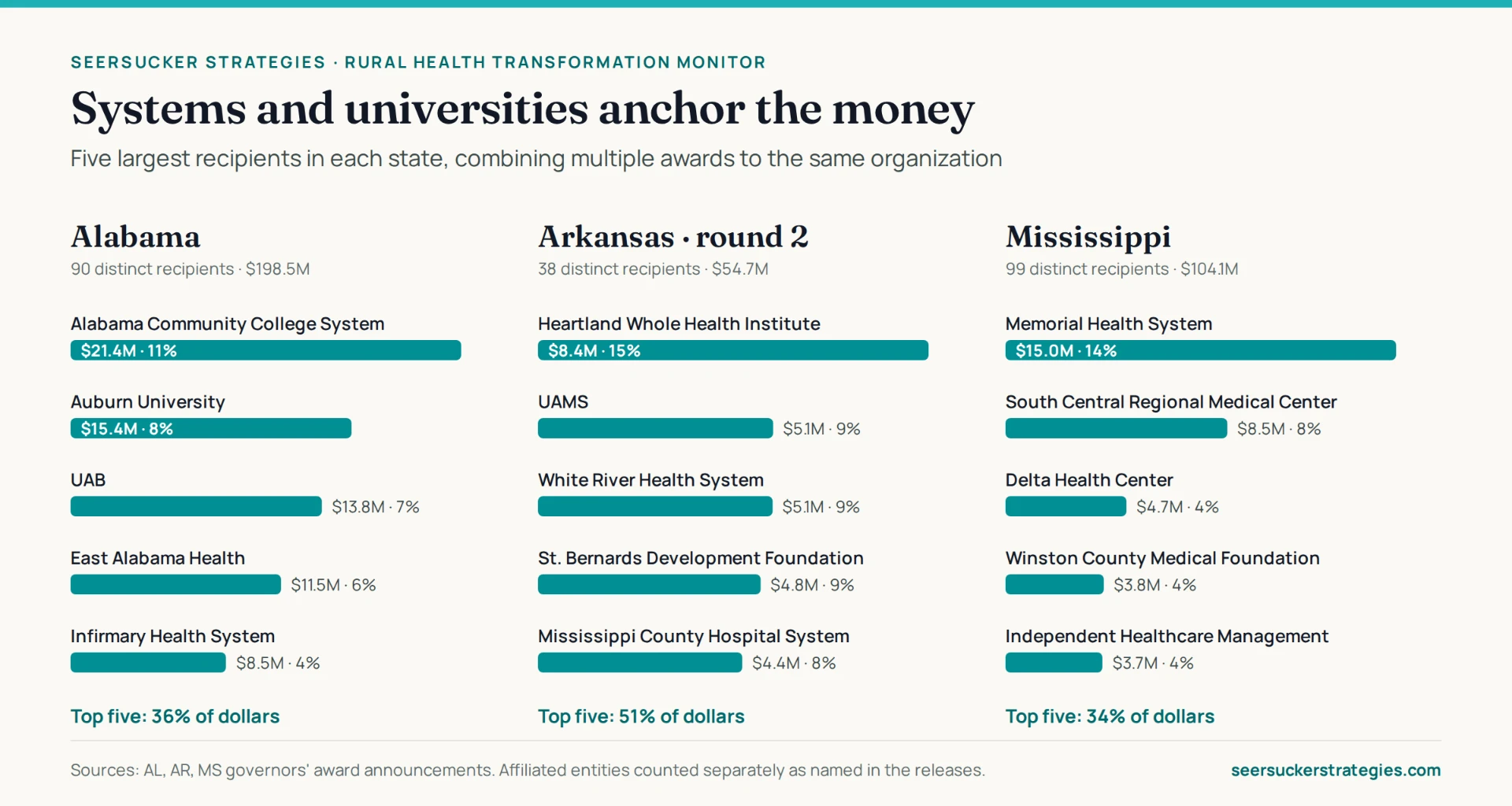 Five largest recipients in each state: Alabama Community College System, Heartland Whole Health Institute and Memorial Health System lead their states
