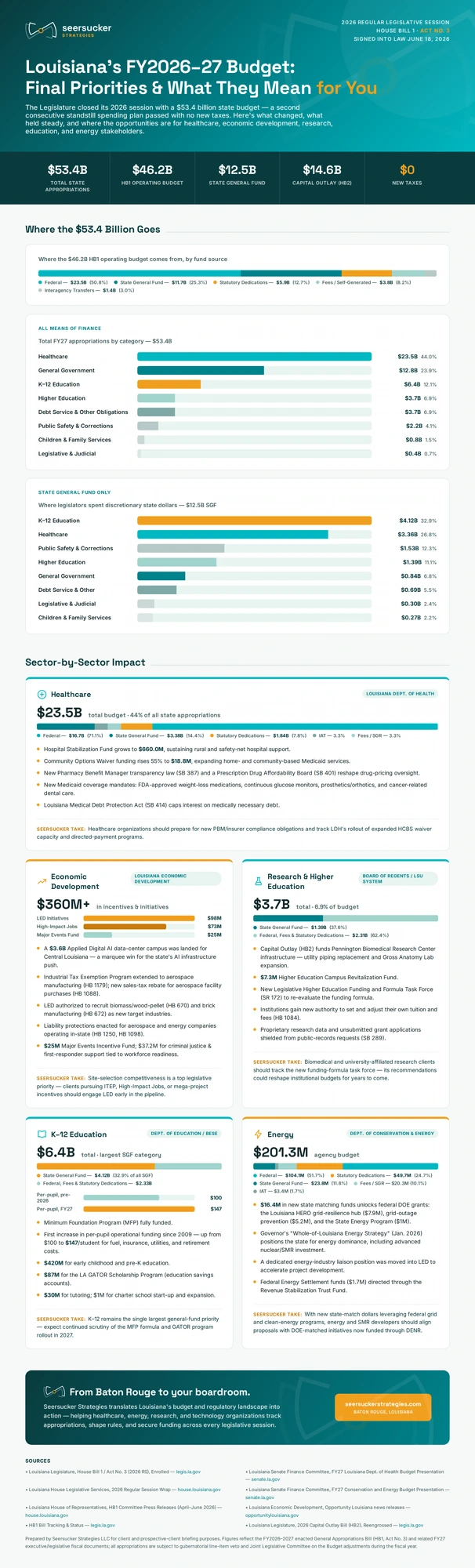 Louisiana FY2026–27 Budget: Final Priorities & What They Mean for You